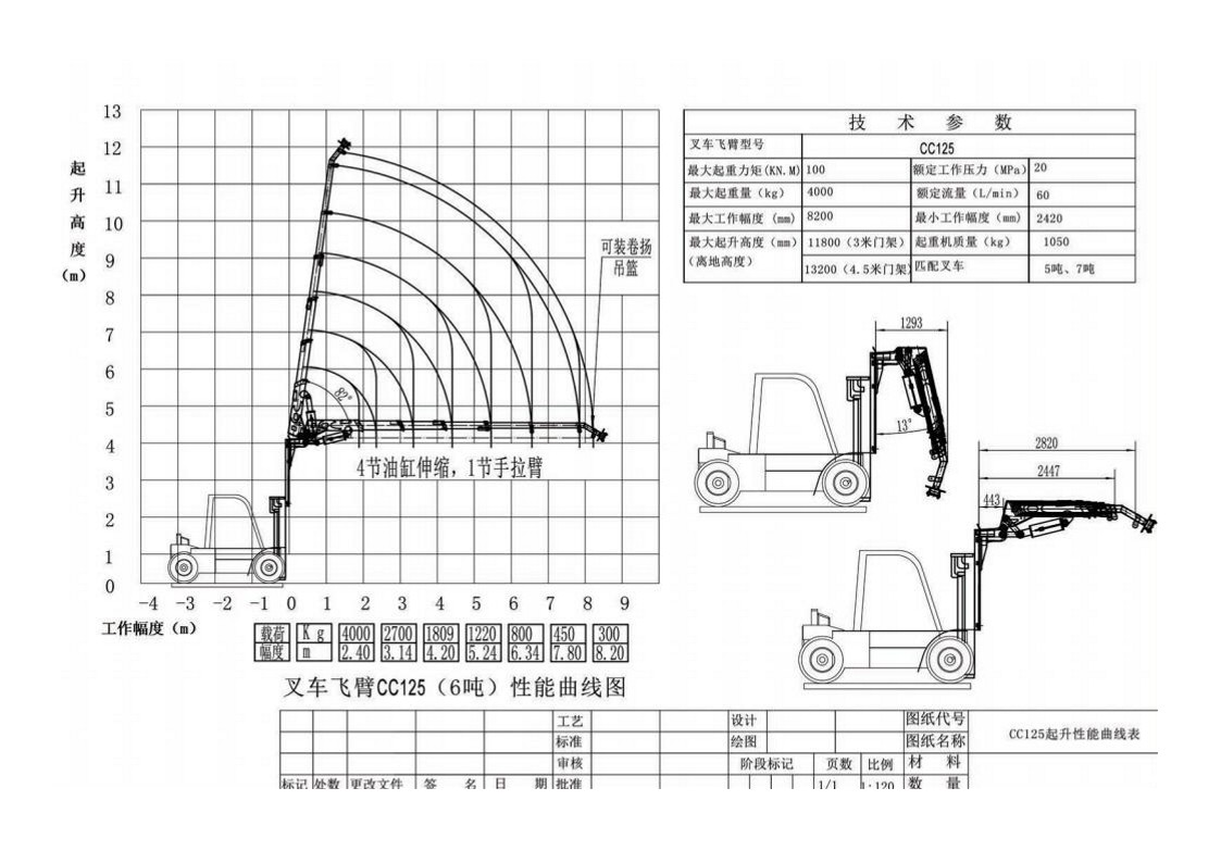 CC125叉车吊起重性能参数表1_1