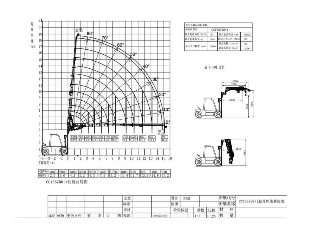 CC165叉车吊起重性能参数表1_1